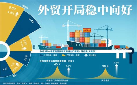 深圳一季度外贸1.02万亿元