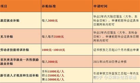 深圳三千就业补贴