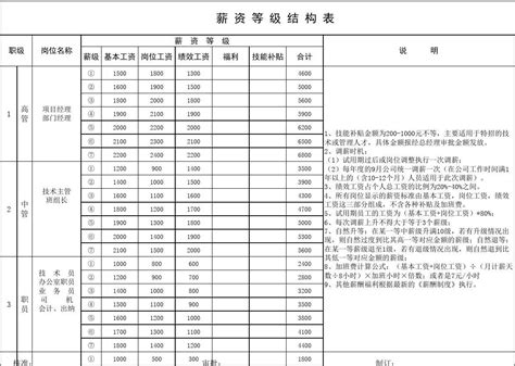 深圳同城核心薪资结构表