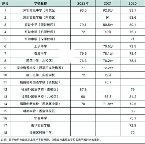 深圳学位排名2022