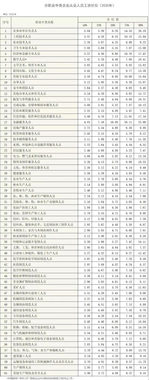 深圳官方发布工资价位表