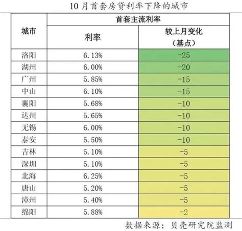 深圳房贷额度收入流水