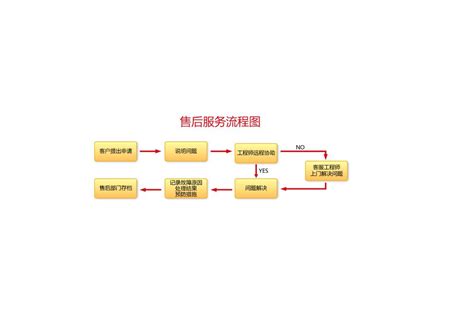 深圳技术服务程序