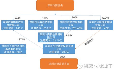 深圳政府投资模式