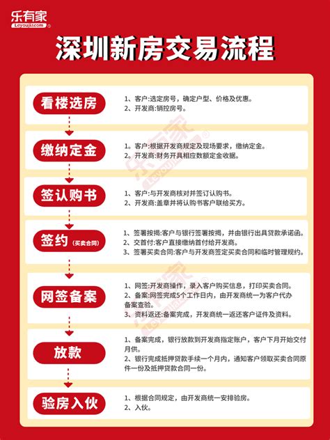 深圳新房贷款流程