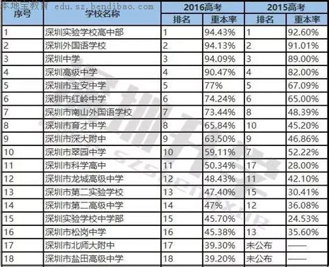 深圳高中重本率排行榜