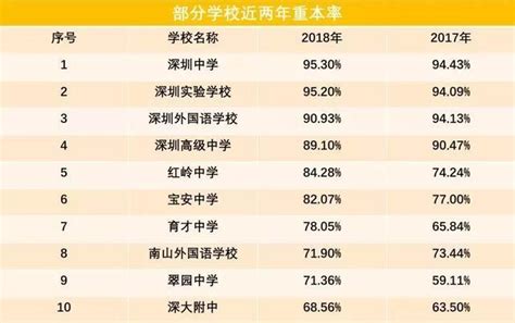 深圳高中高考成绩排名