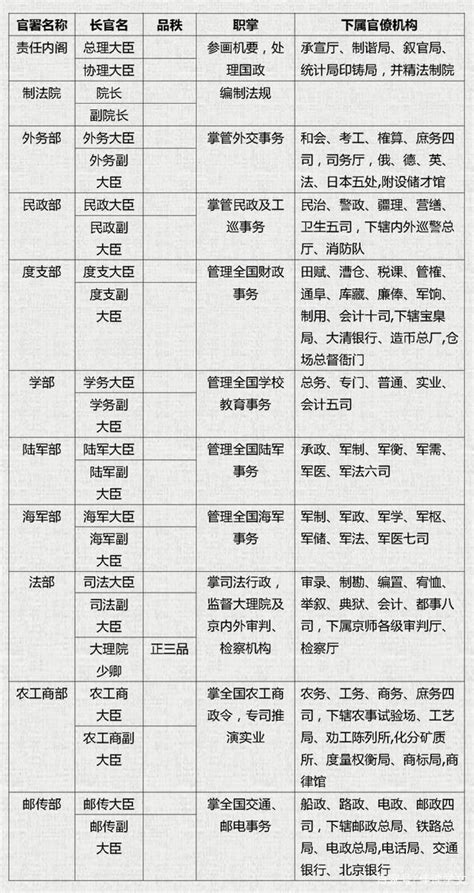 清朝官职一览表及排序