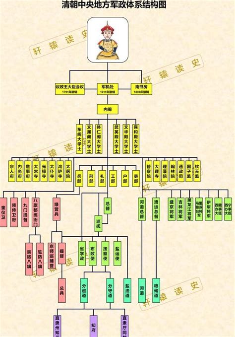 清朝行政机构结构图