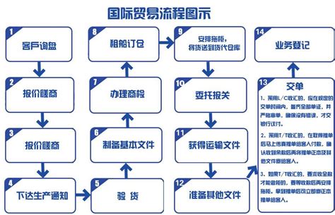 温州外贸公司注册流程