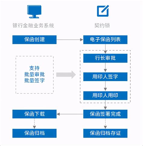 渭南市银行保函流程
