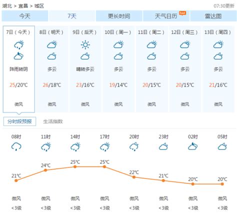 湖北宜昌天气预报