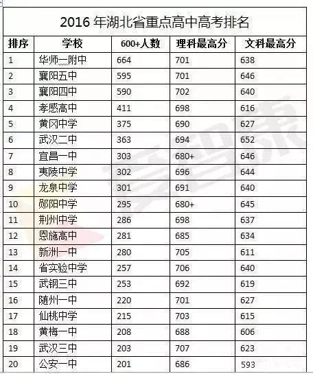湖北省高中排名前100