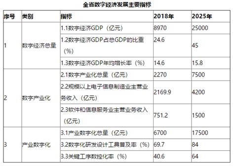 湖南省数字经济发展规划