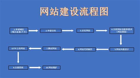 湛江网站开发流程