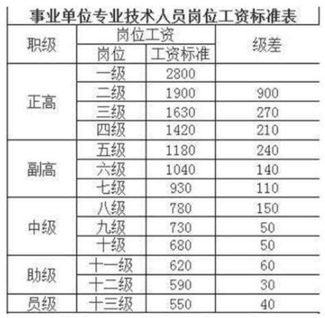 漳州市事业单位平均工资