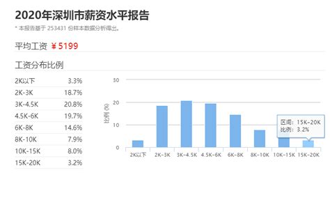 潍坊市薪资水平报告2020