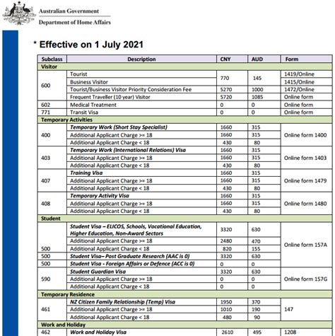 澳洲签证编号一览表