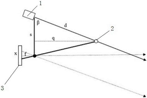 激光三角法测量原理推导