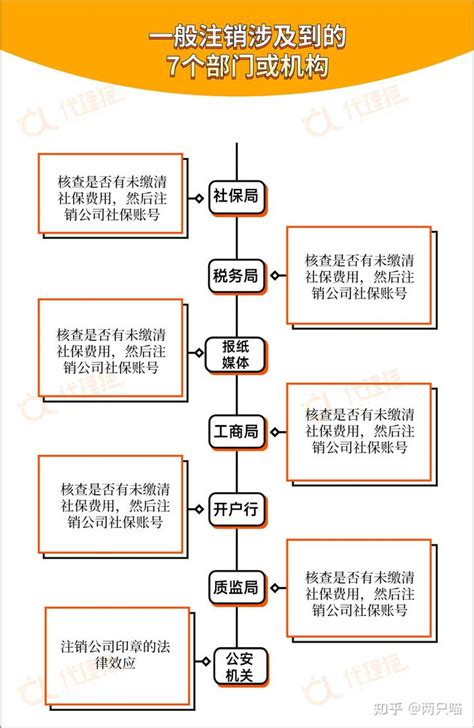 濮阳市注销公司流程