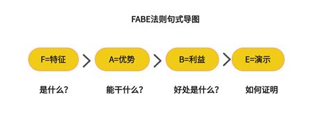 用fabe法则介绍产品的页面