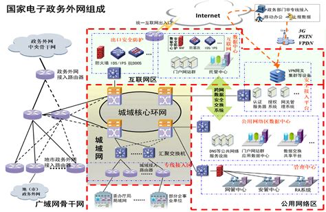 电子政务网网络架构
