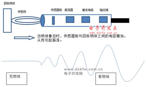 电容传感器的工作原理和类型