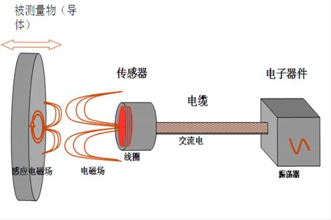 电涡流式位移传感器原理图