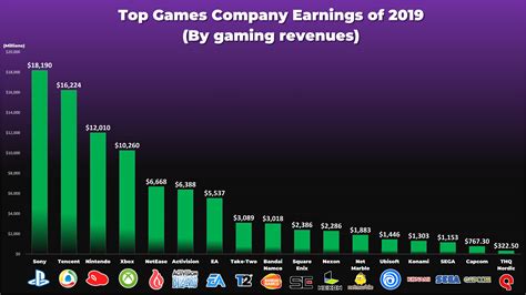 电玩游戏公司排名