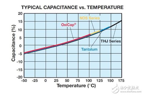 电解电容温度与寿命