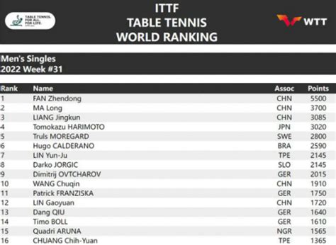 男乒世界排名一览表最新