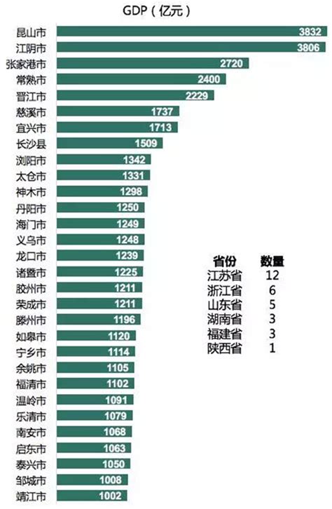 百强县GDP排名