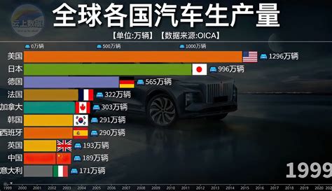 目前全世界汽车产量排名