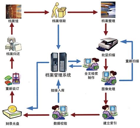 石家庄数字化档案管理软件