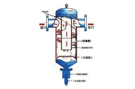 石油专用液气分离器工作原理