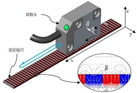 磁栅传感器的测量的原理