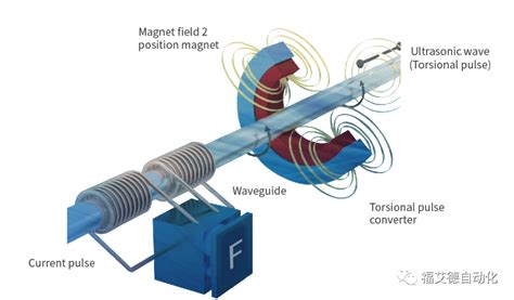 磁致伸缩位移传感器分辨率怎么算