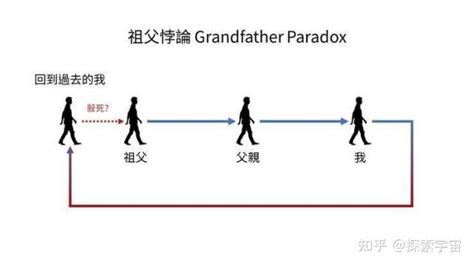 祖父悖论三种解释