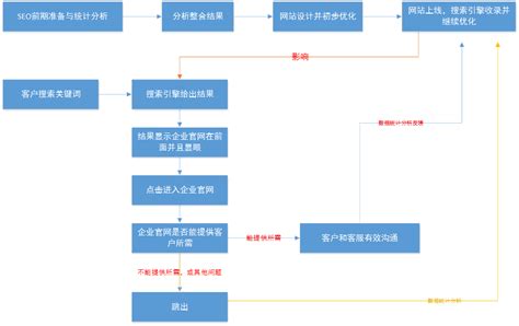 福州seo优化流程