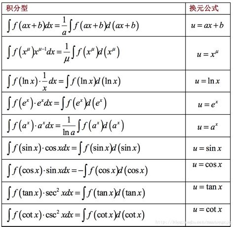 积分与求导基本公式