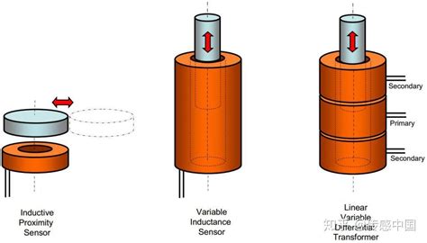 简述两种位移传感器的测量原理