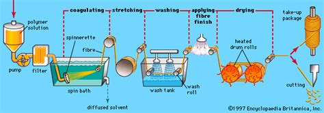 纺丝的工艺流程有哪些