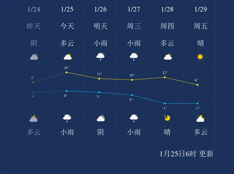 绍兴最新天气预报一周