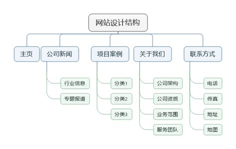 网站结构规划图