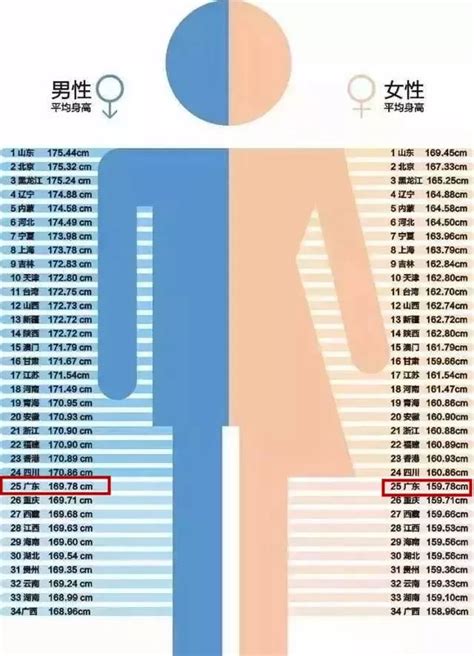 美国人平均身高是多少