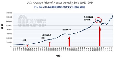 美国历年房价均价走势图