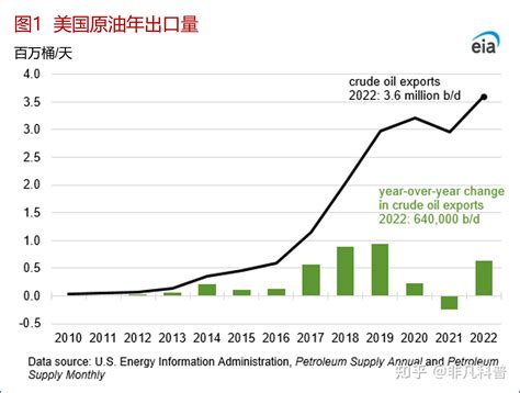 美国向欧洲原油出口量大幅增加