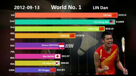 羽毛球世界排名最新排名表