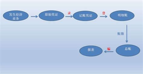芜湖企业做账流程