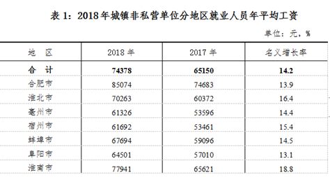 芜湖市最新平均工资